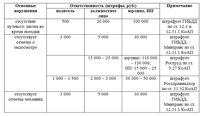 Форма путевого листа легкового транспортного средства в 2024 году