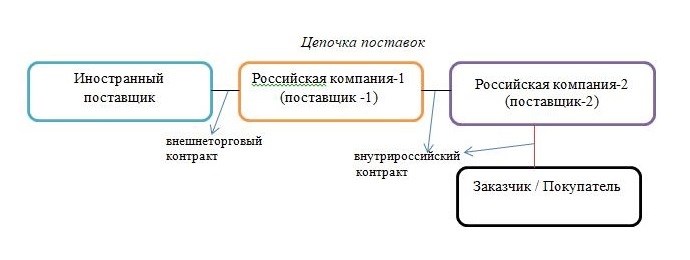 Шаг 3: Встреча с руководителем