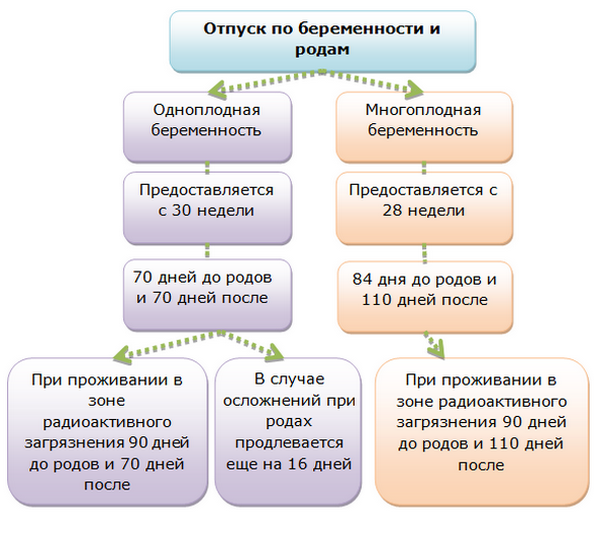 Какие пособия нужно выплатить сотруднице?