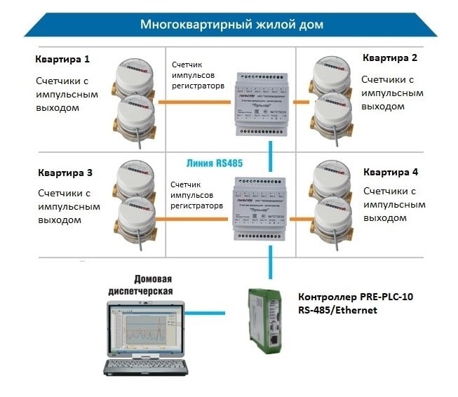 Основные цели удаленного сбора данных