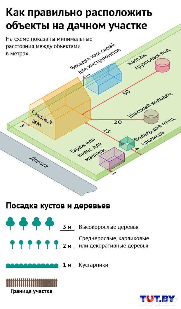 Определение отступов при строительстве