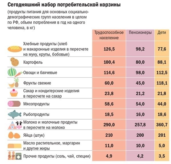 Продуктовая потребительская корзина декабрь 2021