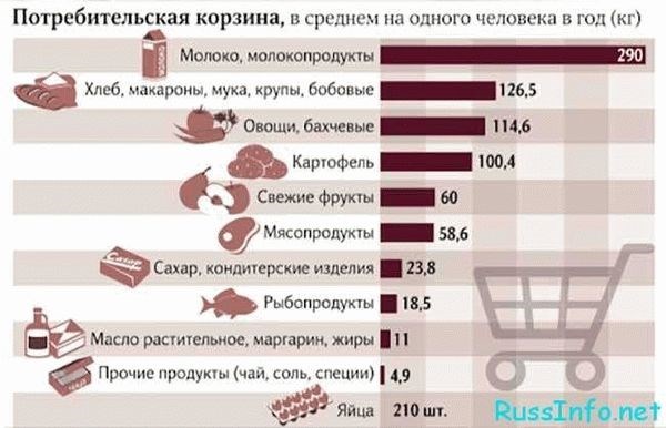 Влияние инфляции на стоимость потребительской корзины в 2024 году