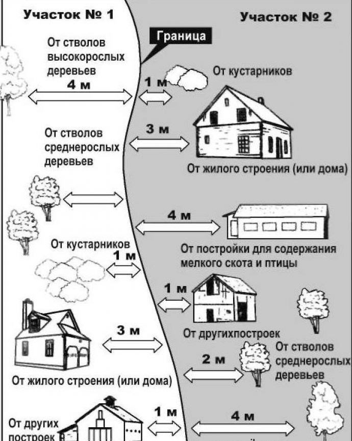 Противопожарное расстояние между деревянными домами