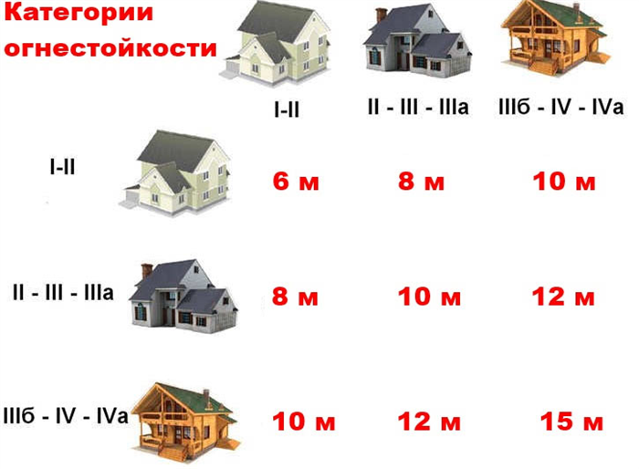 Дистанция между многоэтажными домами по пожарной безопасности