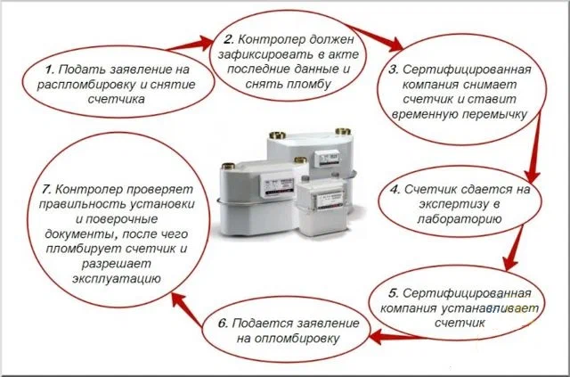 Верно ли работает газовый счетчик? Проверить самостоятельно