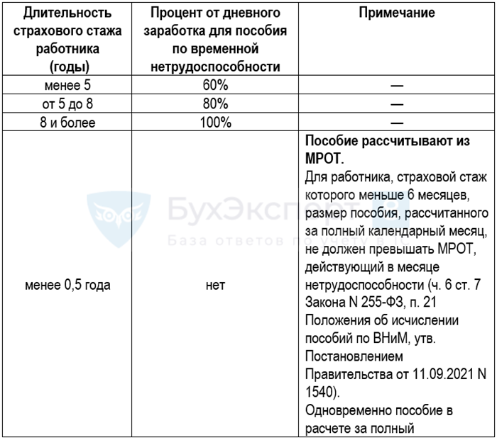 Где страхователю получить информацию о наличии и закрытии больничного