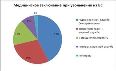 Выплаты военнослужащим при увольнении по состоянию здоровья