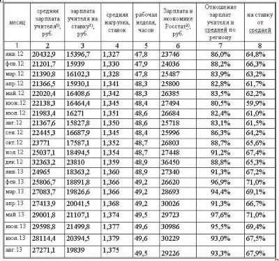 Уровни окладов в МВД РФ с 1 октября 2024 года